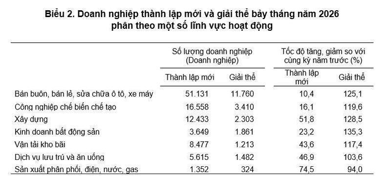 Doanh nghiệp thành lập mới và giải thể 7 tháng năm 2026. Ảnh: Cục Thống kê