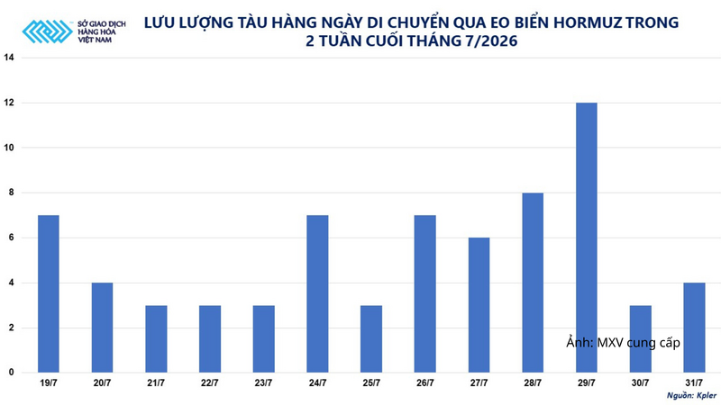 Lưu lượng tàu hàng ngày di chuyển qua eo biểu Hormuz trong 2 tuần cuối tháng 7.