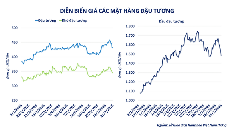 Diễn biến giá các mặt hàng đậu tương.