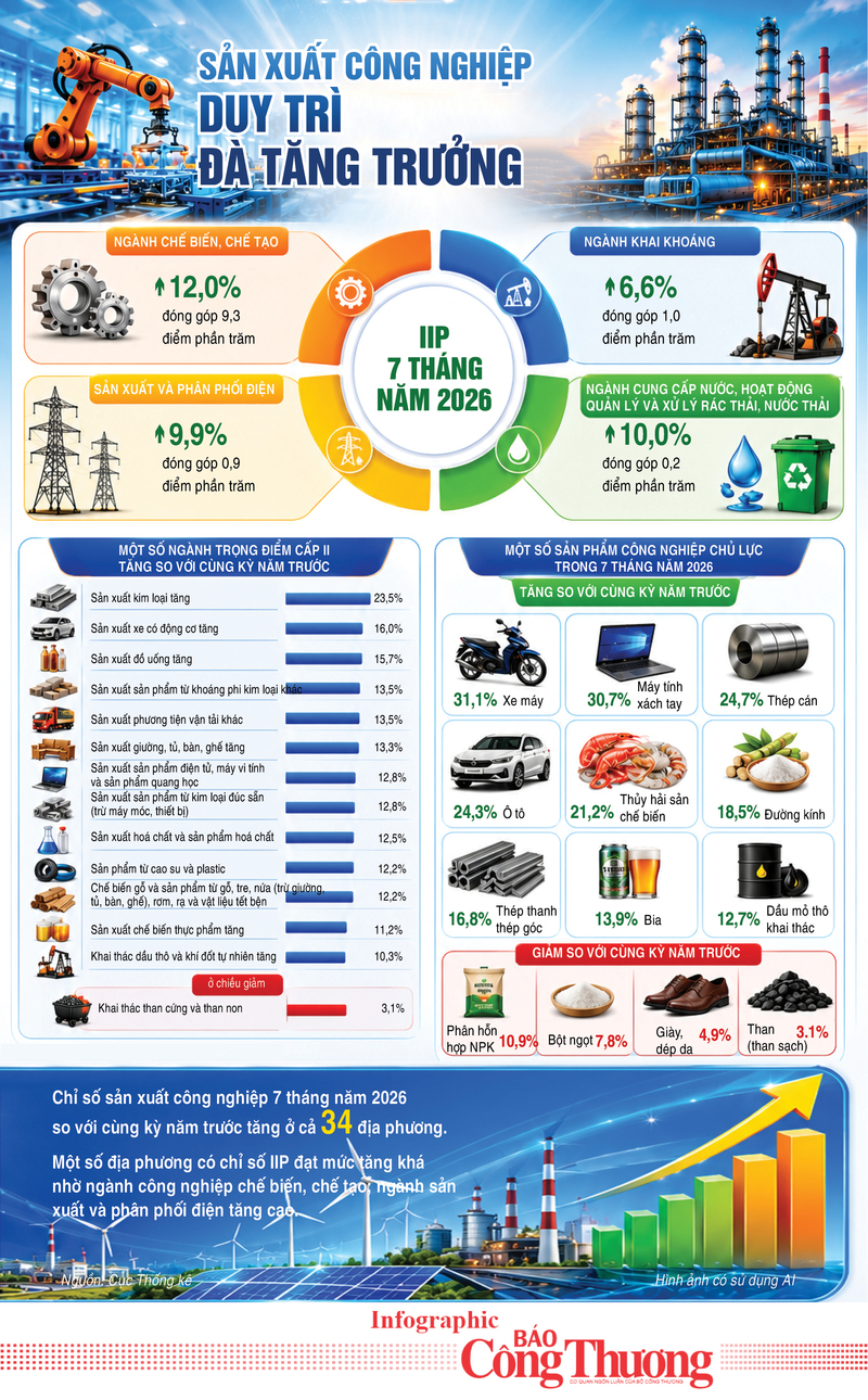 Infographic | Sản xuất công nghiệp duy trì đà tăng trưởng - 1