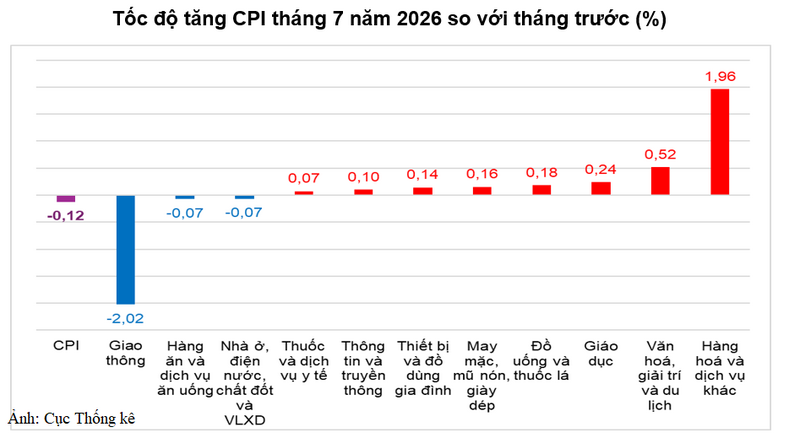 Tốc độ tăng CPI tháng 7 năm 2026 so với tháng trước.