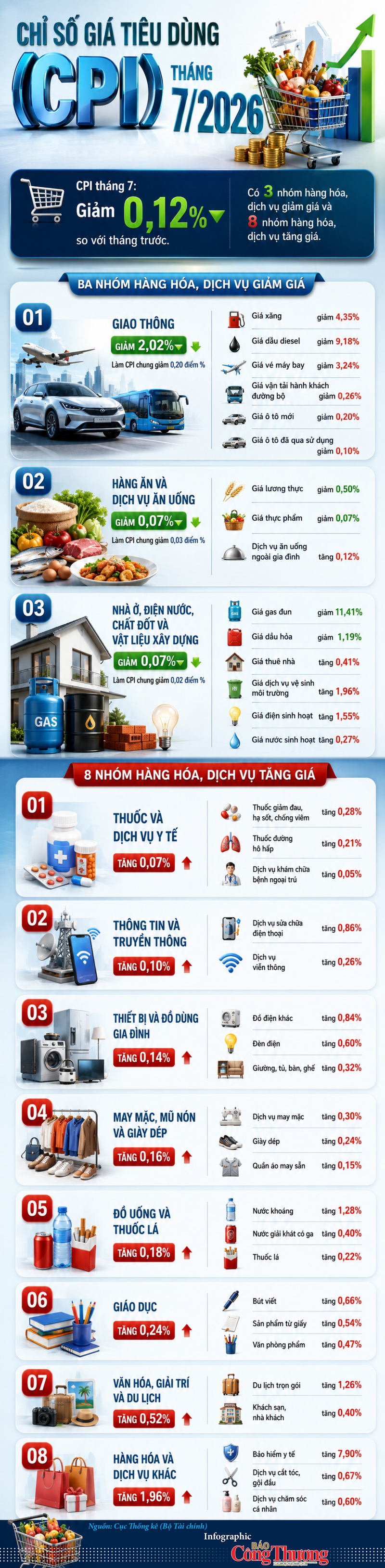 Infographic | Chỉ số giá tiêu dùng tháng 7/2026 - 1