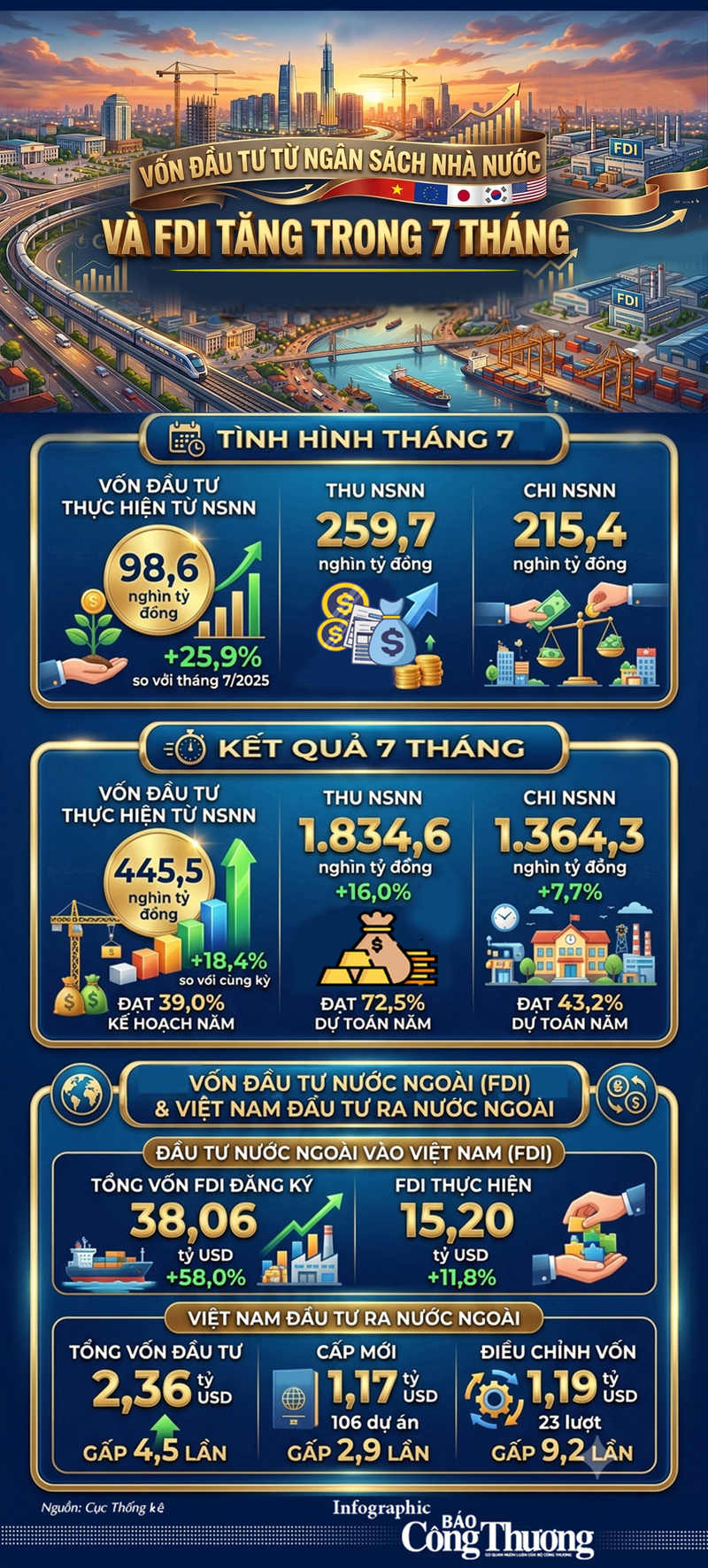 Infographic | Vốn đầu tư từ ngân sách nhà nước và FDI tăng trong 7 tháng 2026 - 1