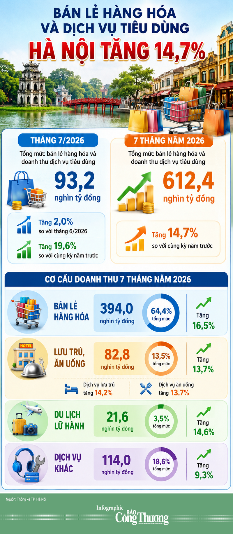 Infographic | Bán lẻ hàng hóa và dịch vụ tiêu dùng Hà Nội tăng 14,7% - 1