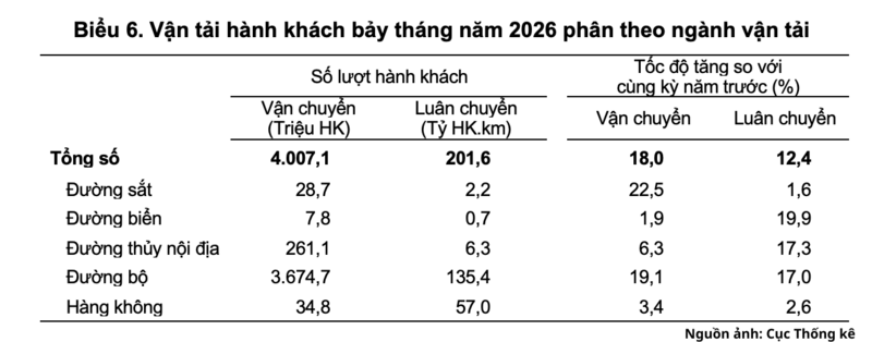 Vận tải hành khách bảy tháng năm 2026 phân theo ngành vận tải.