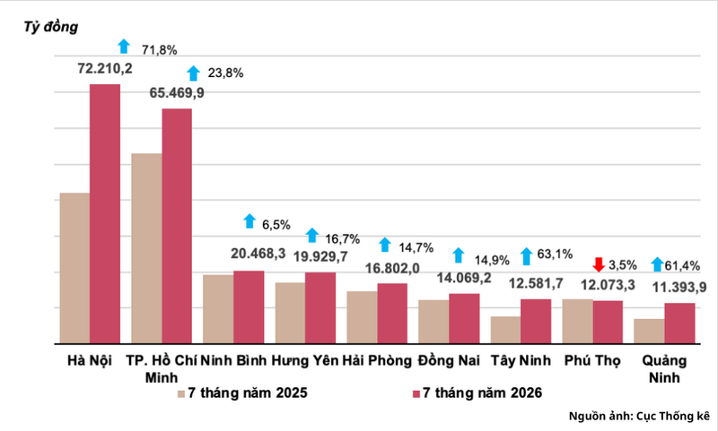 Vốn đầu tư thực hiện từ nguồn ngân sách Nhà nước 7 tháng năm 2026 của một số địa phương.