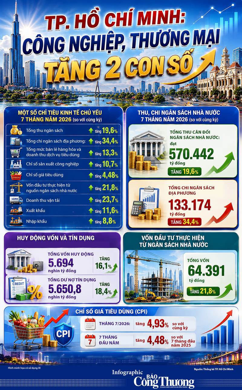 Infographic | TP. Hồ Chí Minh: Công nghiệp, thương mại tăng 2 con số - 1