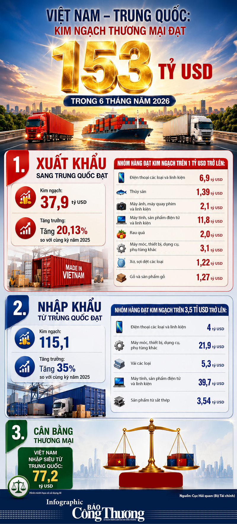 Infographic| Việt Nam - Trung Quốc: Kim ngạch thương mại đạt 153 tỷ USD - 1