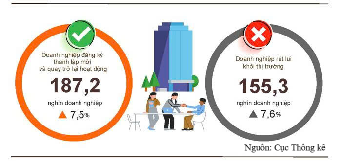 Tình hình đăng ký doanh nghiệp 7 tháng năm 2026 so với cùng kỳ năm 2025. Ảnh: Cục Thống kê