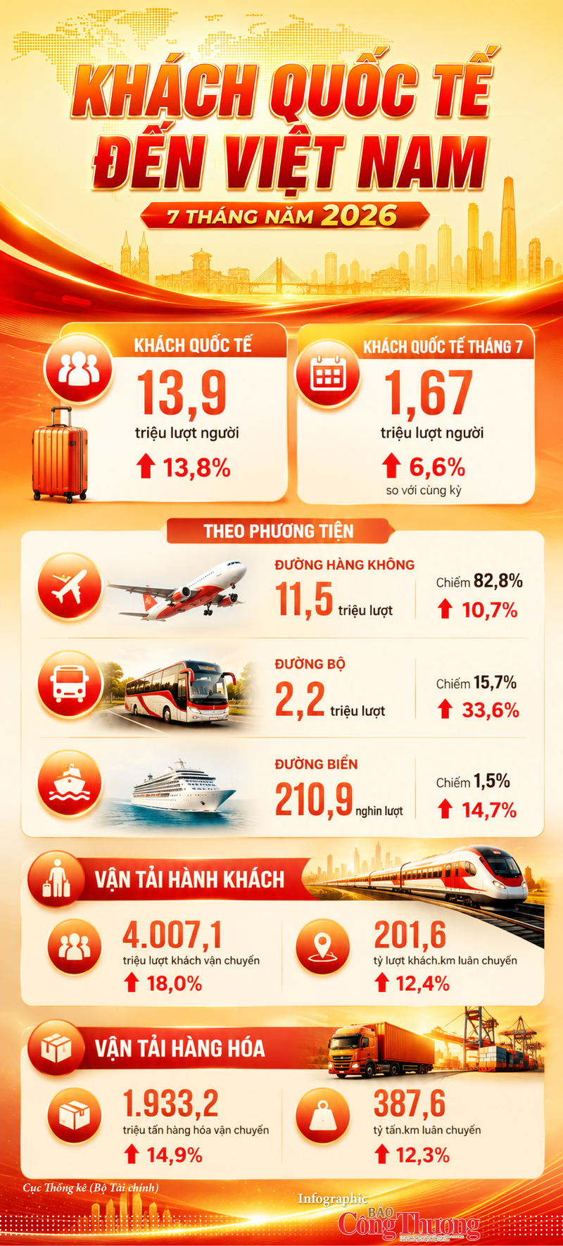 Infographic | Khách quốc tế đến Việt Nam 7 tháng đạt 13,9 triệu lượt người - 1