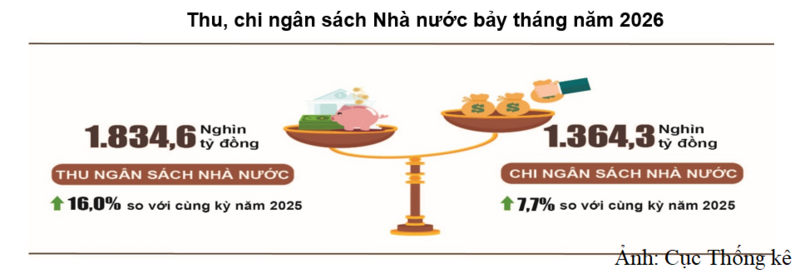 Thu, chi ngân sách Nhà nước 7 tháng năm 2026.