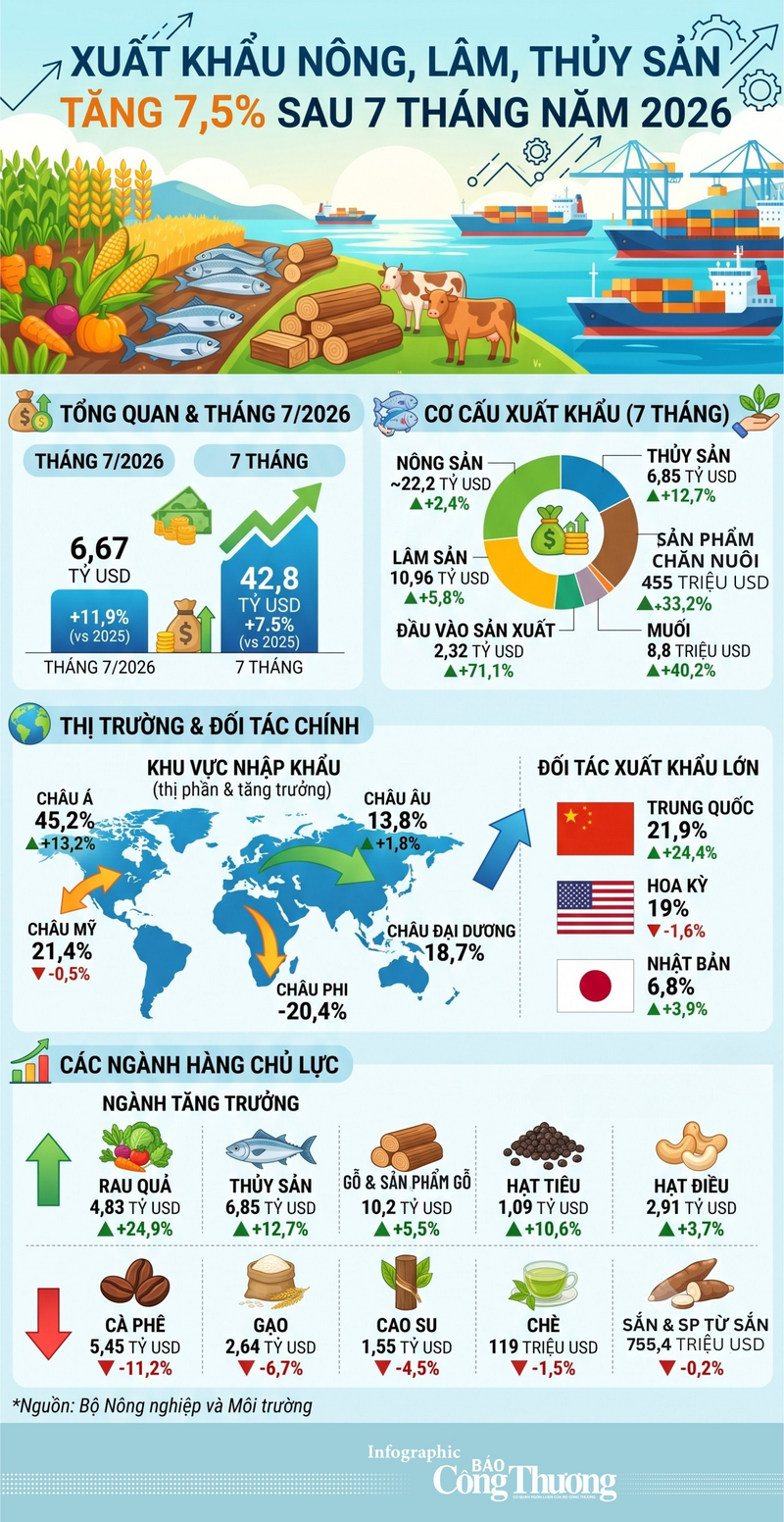 Infographic | Xuất khẩu nông, lâm, thủy sản tăng 7,5% sau 7 tháng - 1
