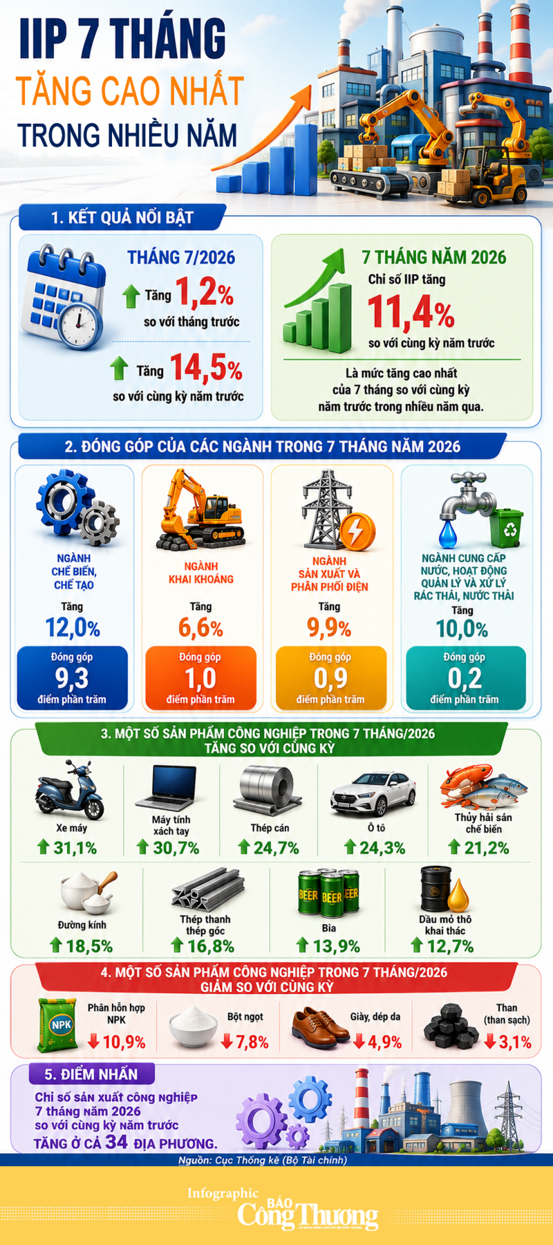 Infographic | IIP 7 tháng tăng cao nhất trong nhiều năm - 1