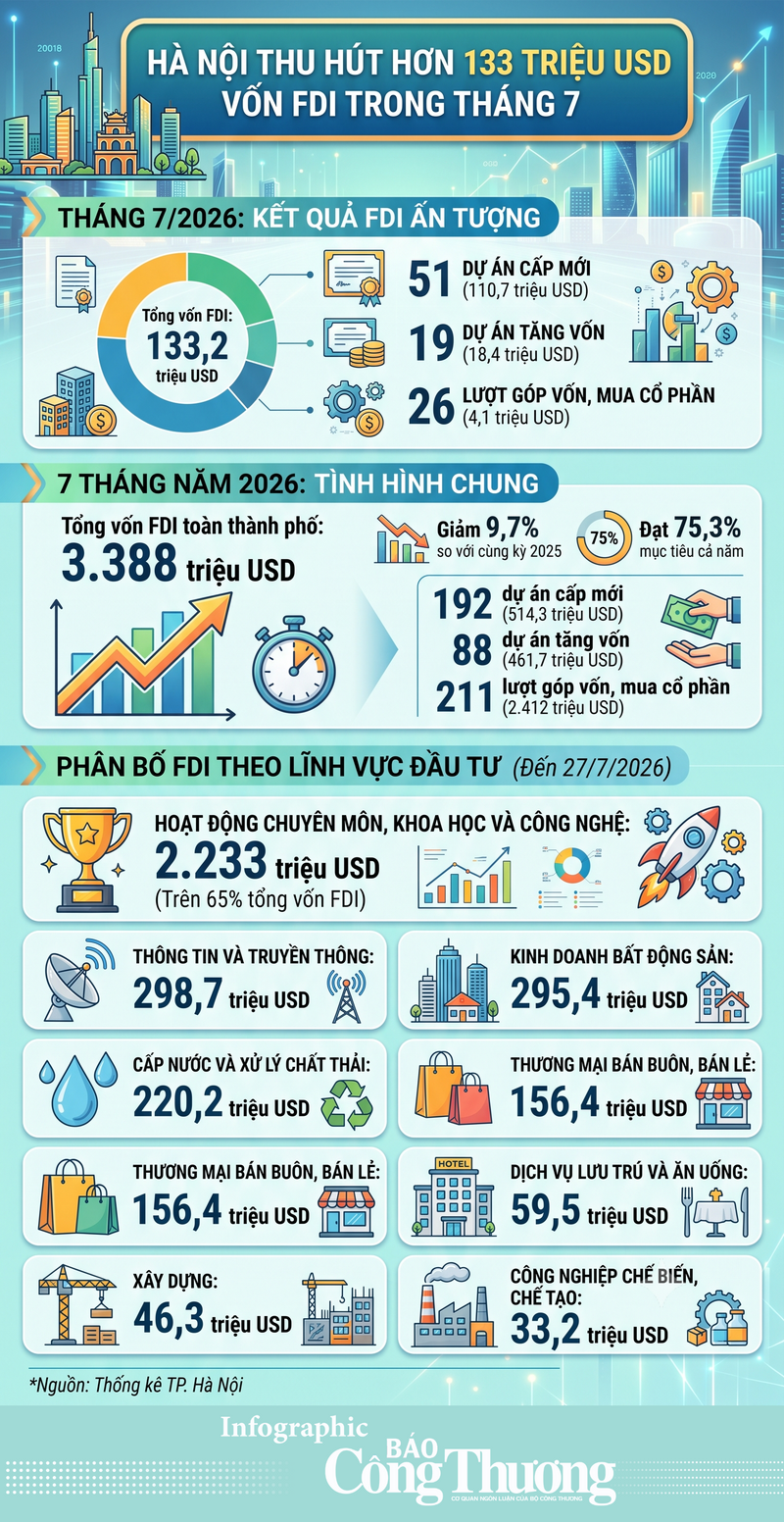 Infographic | Hà Nội thu hút hơn 133 triệu USD vốn FDI trong tháng 7 - 1