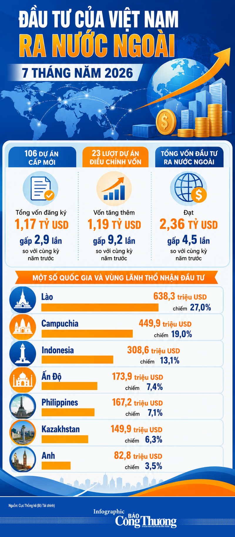 Infographic | Vốn đầu tư của Việt Nam ra nước ngoài tăng gấp 4,5 lần - 1