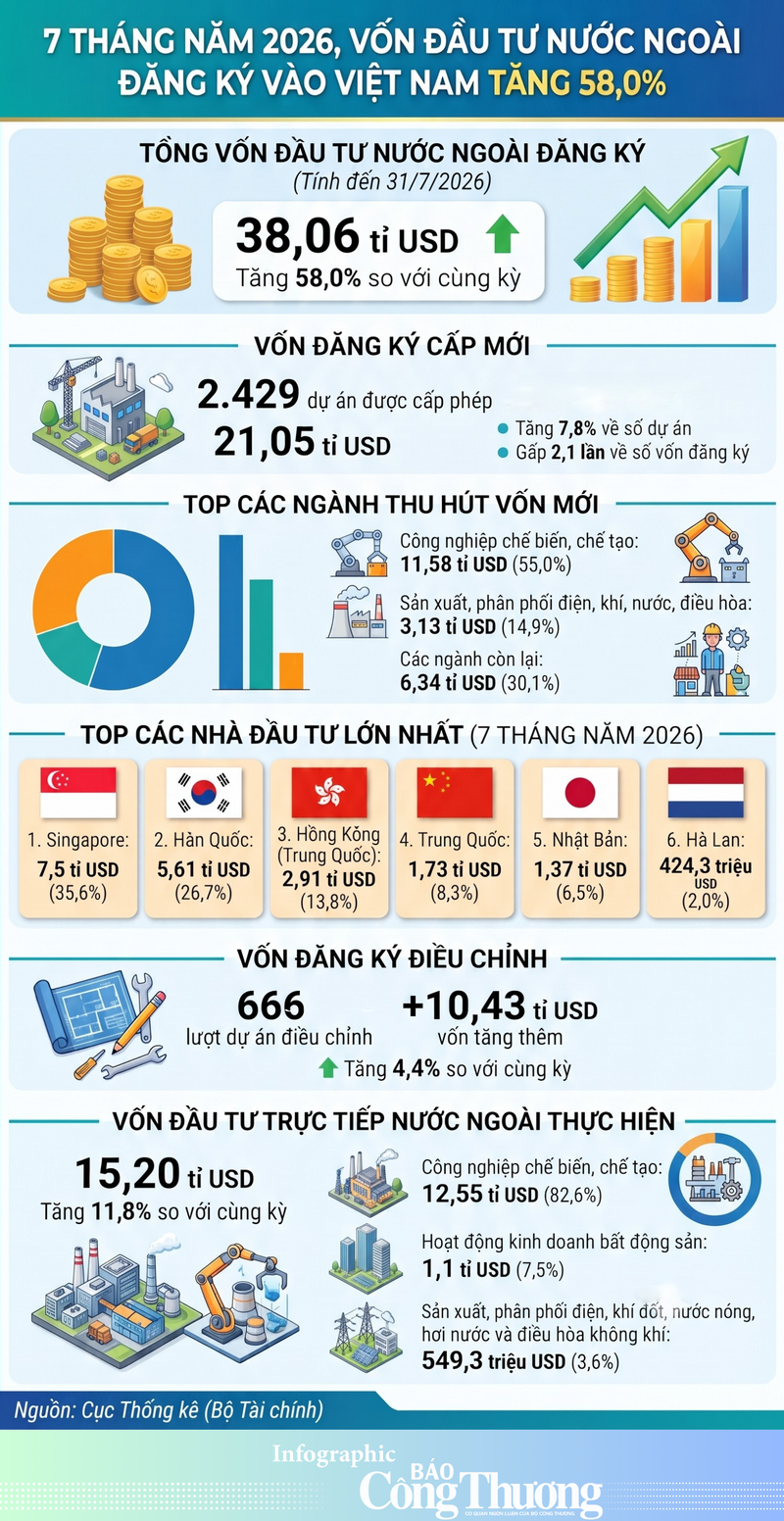Infographic | 7 tháng, vốn FDI đăng ký vào Việt Nam tăng 58,0% - 1