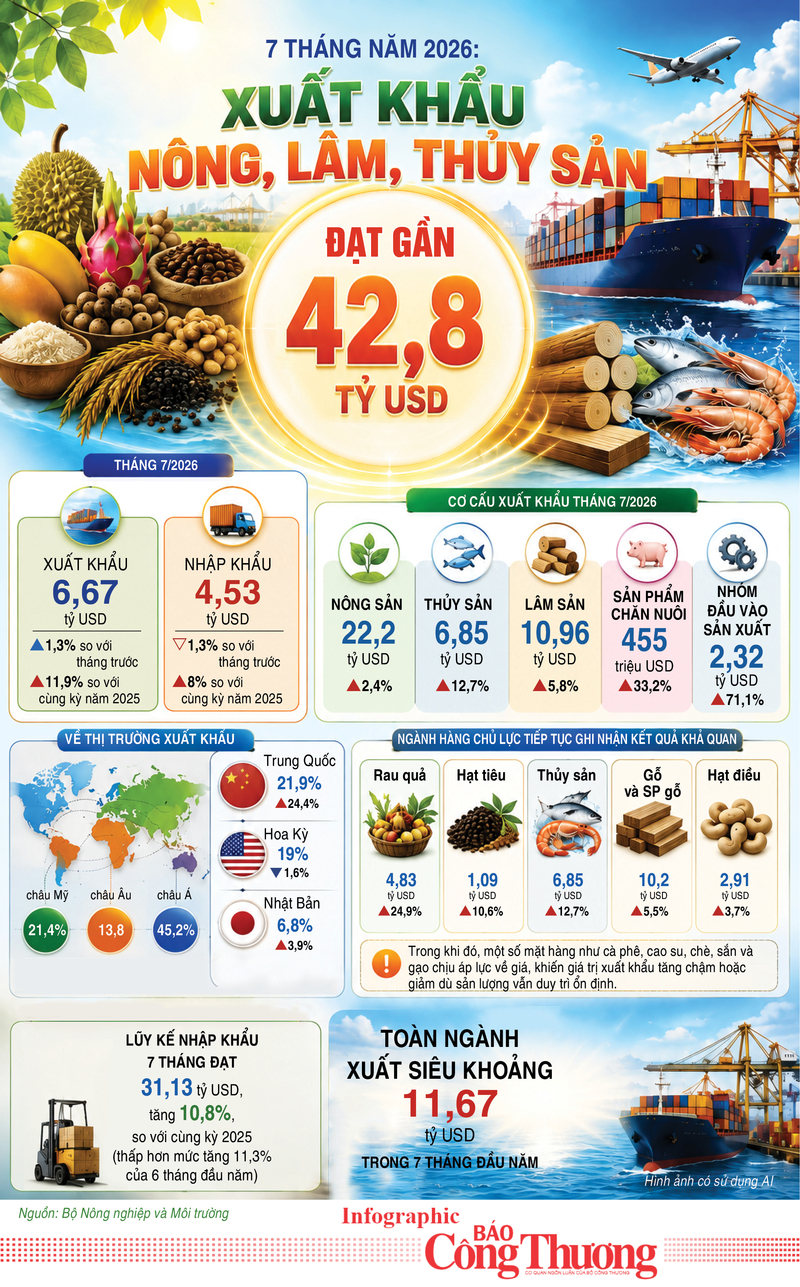 Infographic | Xuất khẩu nông, lâm, thủy sản đạt gần 42,8 tỷ USD  - 1