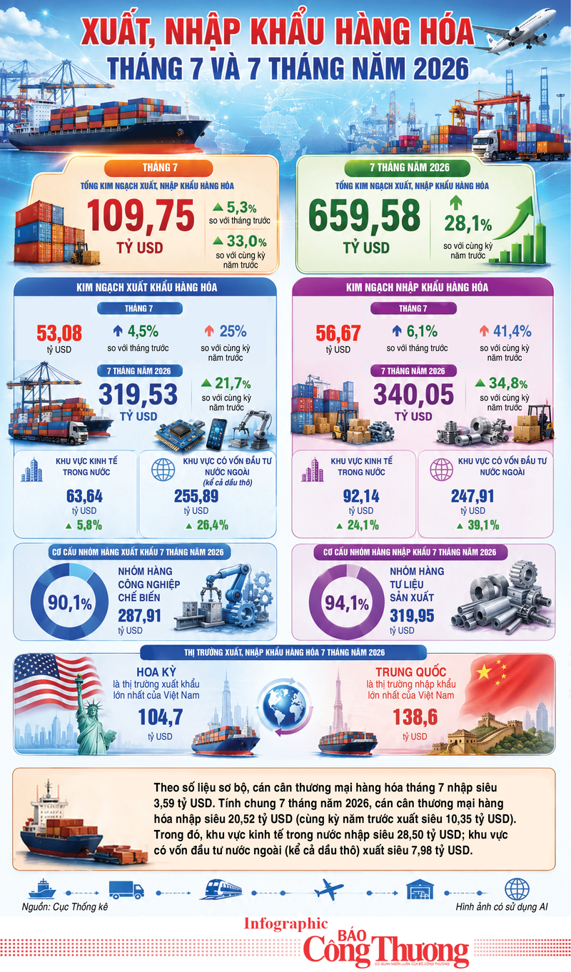 Infographic | Xuất, nhập khẩu hàng hóa tháng 7 và 7 tháng năm 2026 - 1