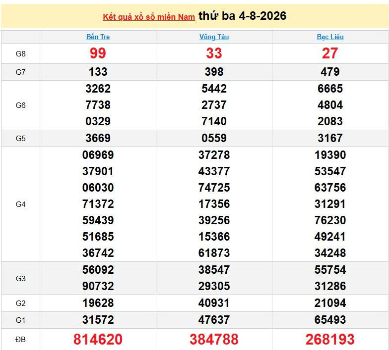 XSMN 4/8, KQXSMN 4/8, kết quả xổ số miền Nam ngày 4/8/2026