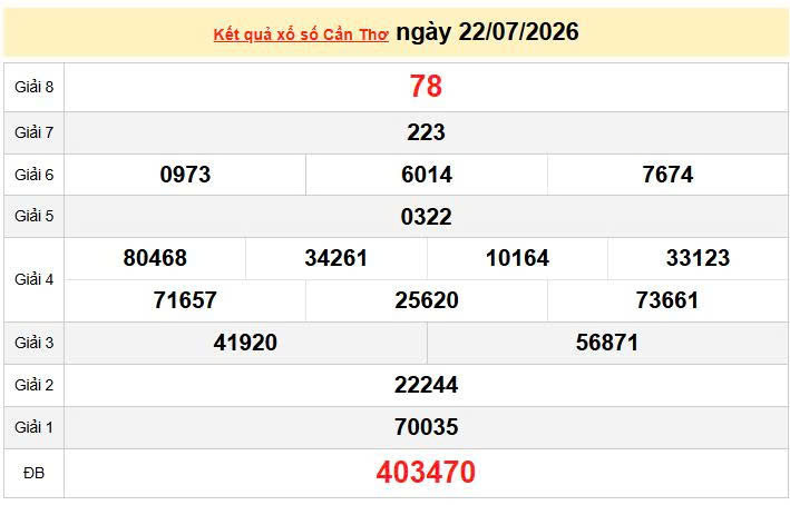 XSCT 22/7 KQXSCT 22/7, kết quả xổ số Cần Thơ ngày 22/7/2026