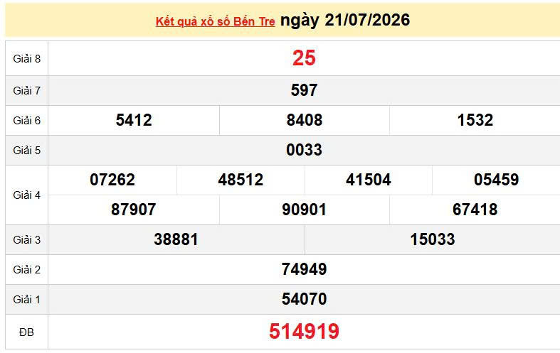 XSBTR 21/7, KQXSBTR 21/7, Xem lại kết quả xổ số Bến Tre ngày 21/7/2026