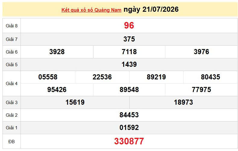XSQNA 21/7 KQXSQNA 21/7, kết quả xổ số Quảng Nam ngày 21/7/2026