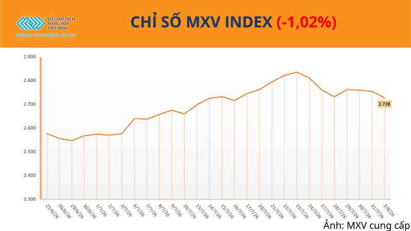 Chỉ số MXV-Index.