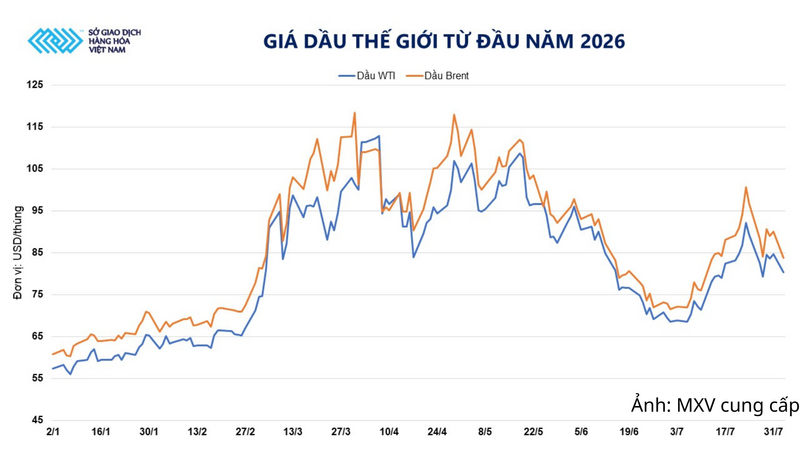 Diễn biến giá dầu thế giới từ đầu năm 2026.