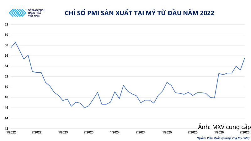 Chỉ số PMI sản xuất tại Mỹ từ đầu năm 2022.