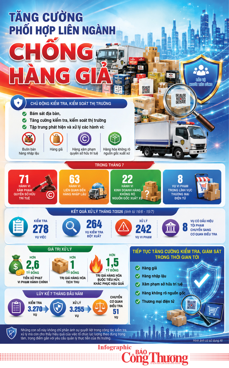 Infographic | Hà Nội: Tăng cường phối hợp liên ngành chống hàng giả  - 1