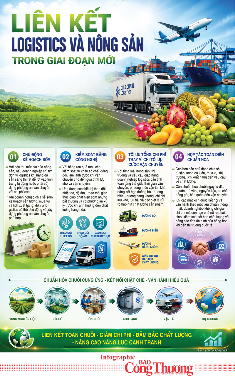 Infographic | Liên kết logistics và nông sản trong giai đoạn mới - 1