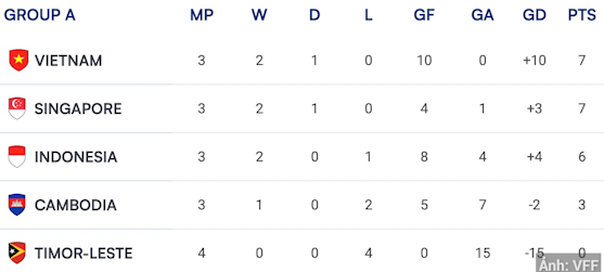 Bảng xếp hạng bảng A - ASEAN Cup 2026. Ảnh: VFF.