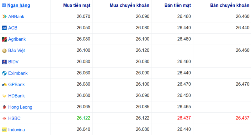 Tỷ giá USD tại một số ngân hàng hôm nay. Nguồn: Webgia.com.
