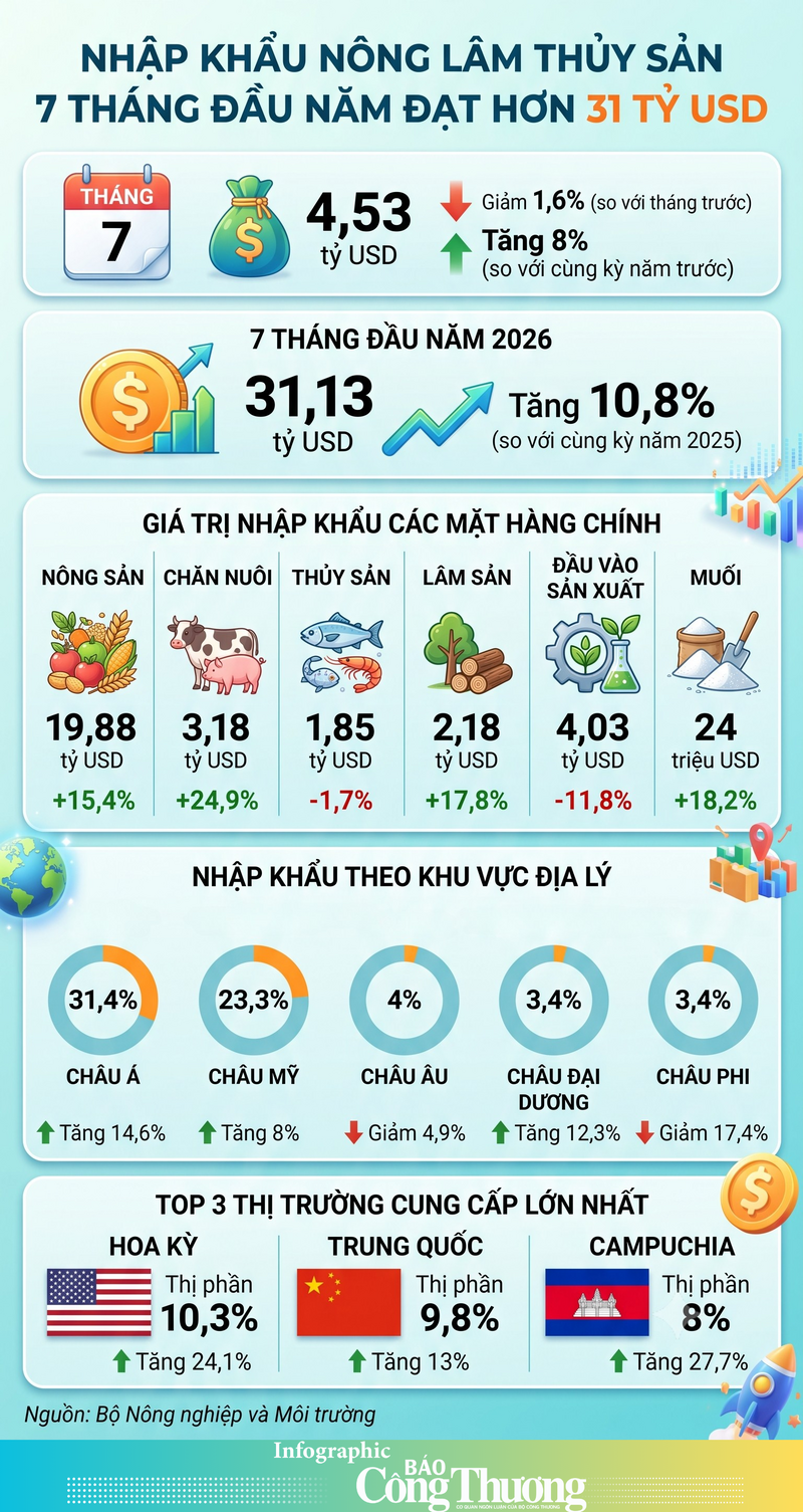 Infographic |  Nhập khẩu nông lâm thủy sản 7 tháng đạt hơn 31 tỷ USD - 1