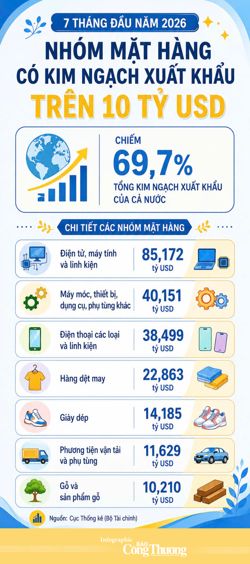 Infographic | Những mặt hàng xuất khẩu trên 10 tỷ USD trong 7 tháng - 1