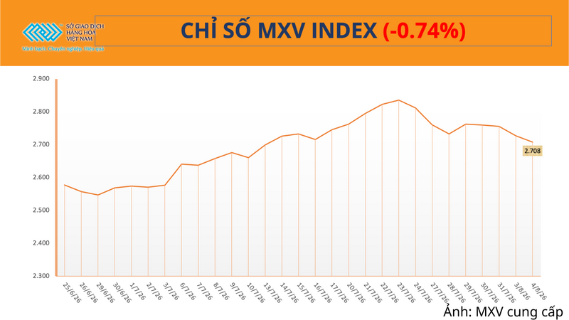Chỉ số MXV-Index