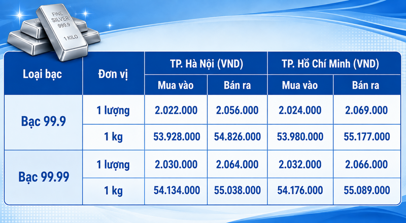 Giá bạc hôm nay 6/8/2026: Tiếp đà tăng - 1