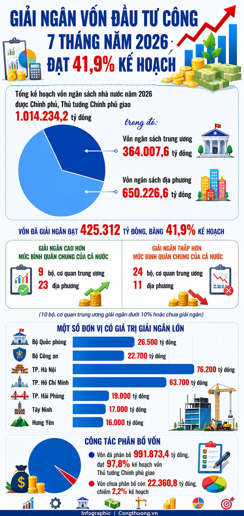 Infographic | Giải ngân vốn đầu tư công 7 tháng năm 2026 - 1