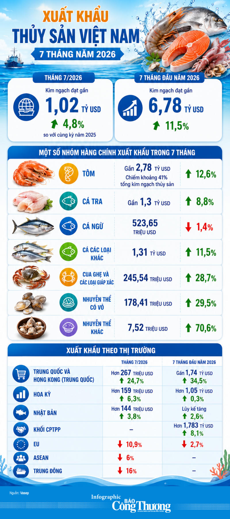 Infographic | Xuất khẩu thủy sản tăng 11,5% trong 7 tháng đầu năm - 1