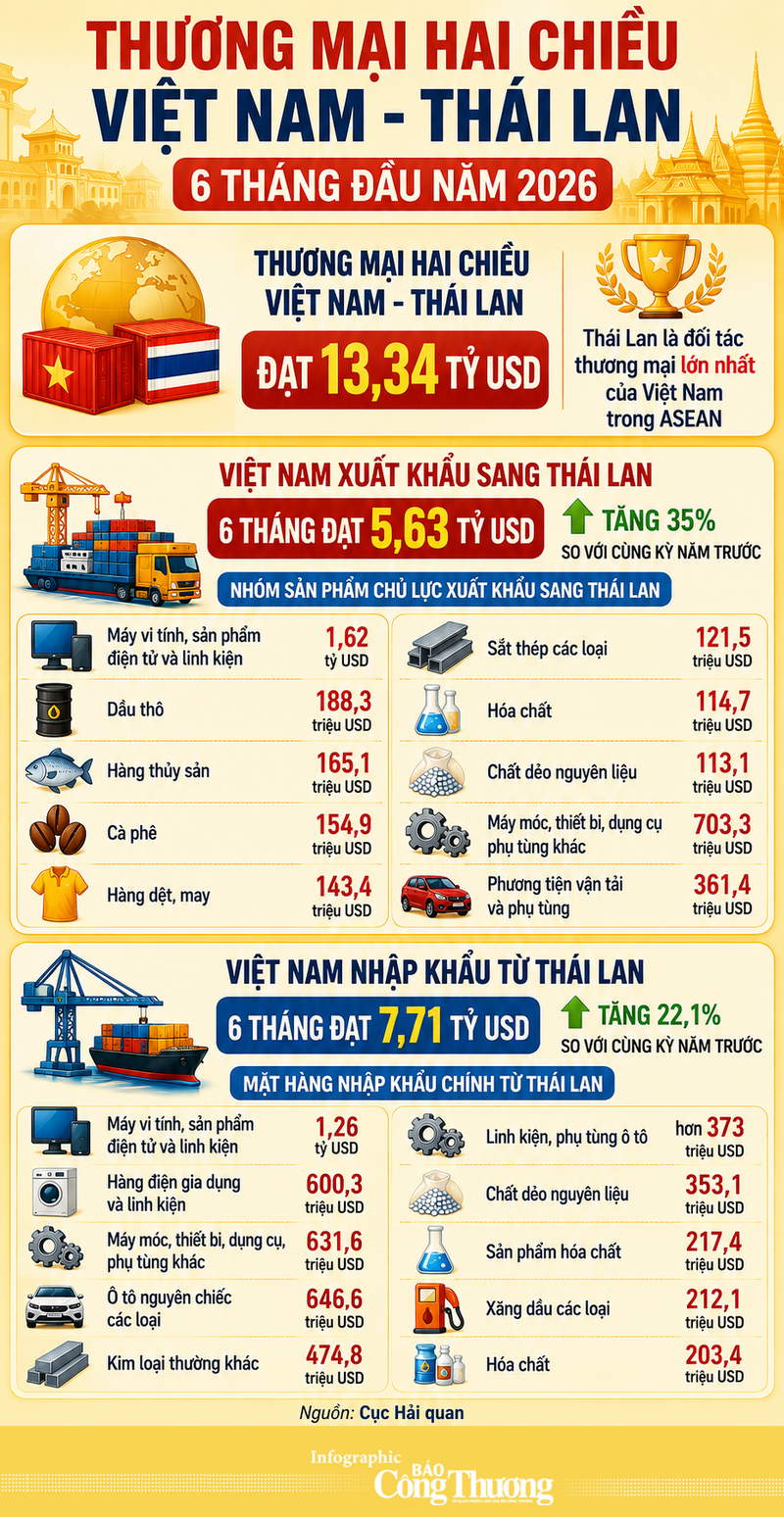 Infographic | Kim ngạch thương mại Việt Nam - Thái Lan 6 tháng đầu năm - 1