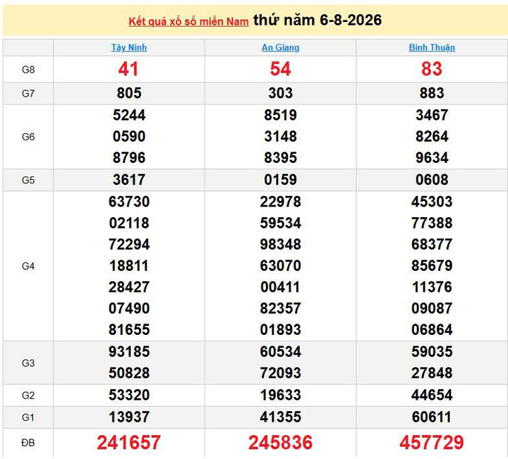 XSMN 6/8, KQXSMN 6/8, kết quả xổ số miền Nam ngày 6/8/2026