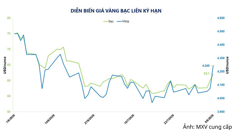 Diễn biến giá vàng bạc liên kỳ hạn