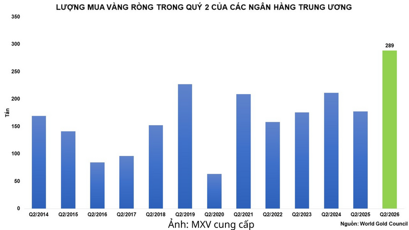 Lượng mua vàng ròng trong quý 2 của các Ngân hàng Trung ương