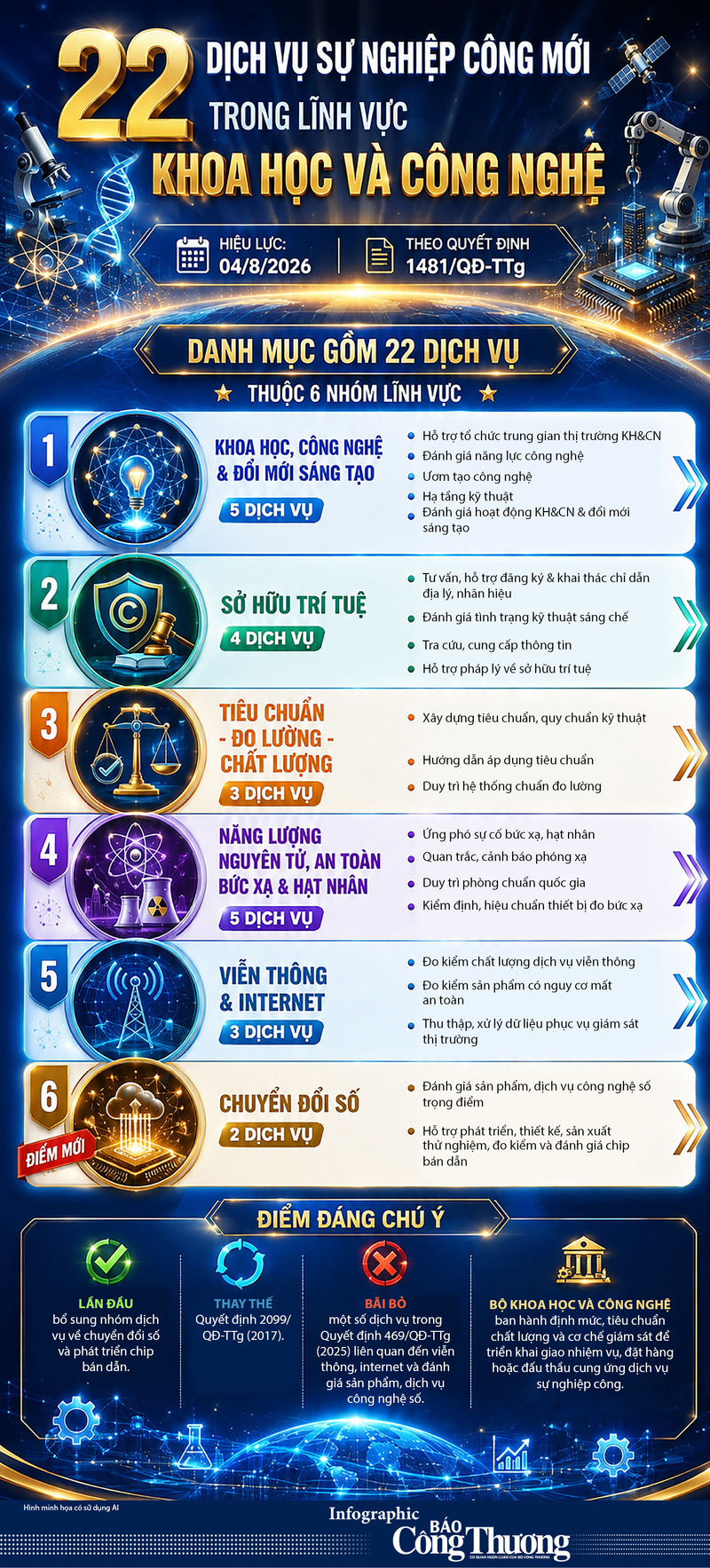 Infographic | 22 dịch vụ sự nghiệp công mới trong lĩnh vực khoa học và công nghệ - 1