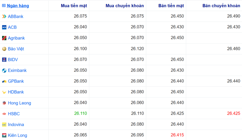 Tỷ giá USD tại một số ngân hàng hôm nay. Nguồn: Webgia.com.