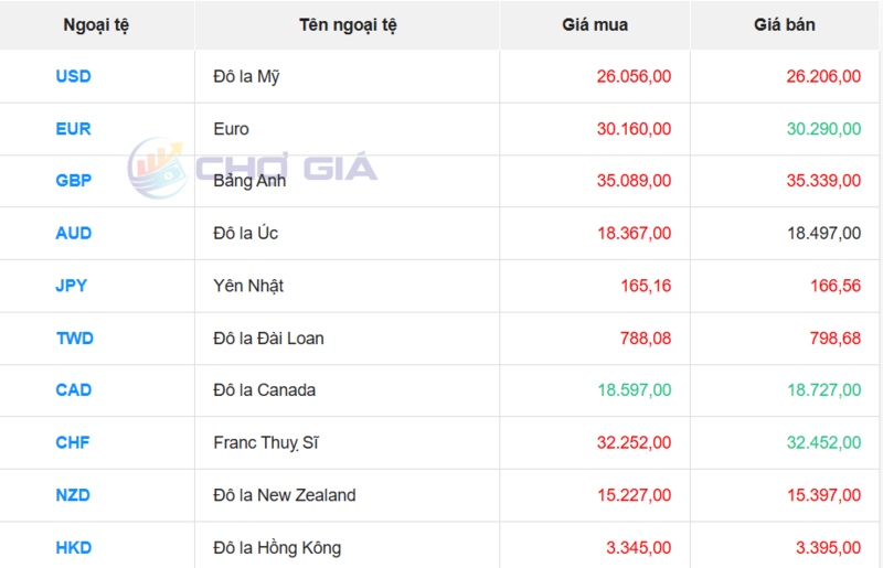Thị trường USD “chợ đen” ngày 6/8/2026. Nguồn: Chogia.vn