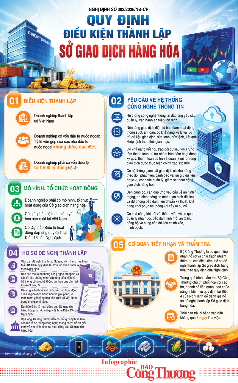 Infographic | Quy định điều kiện thành lập Sở giao dịch hàng hóa  - 1