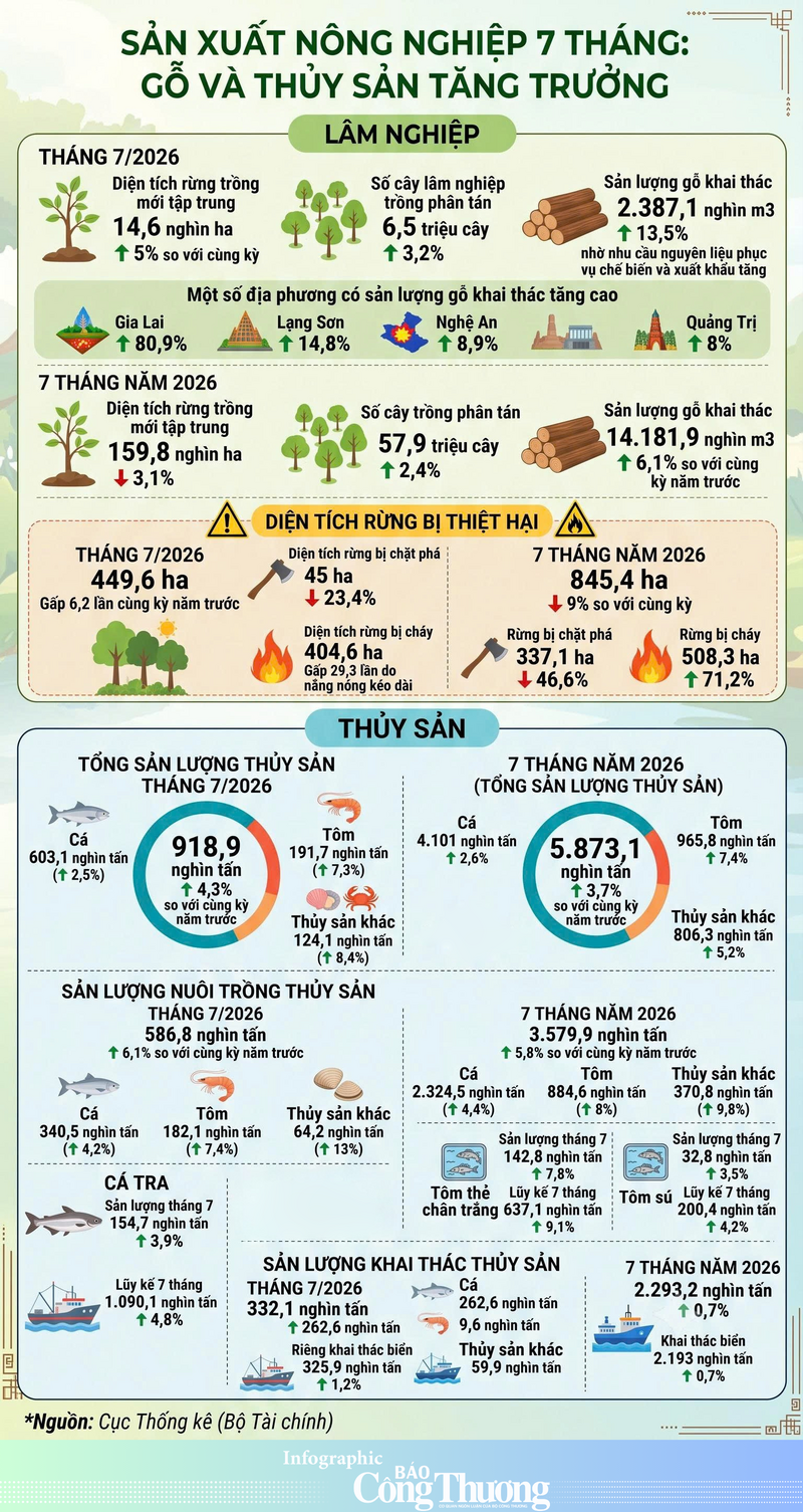 Gỗ và thủy sản tăng trưởng mạnh 7 tháng đầu năm - 1