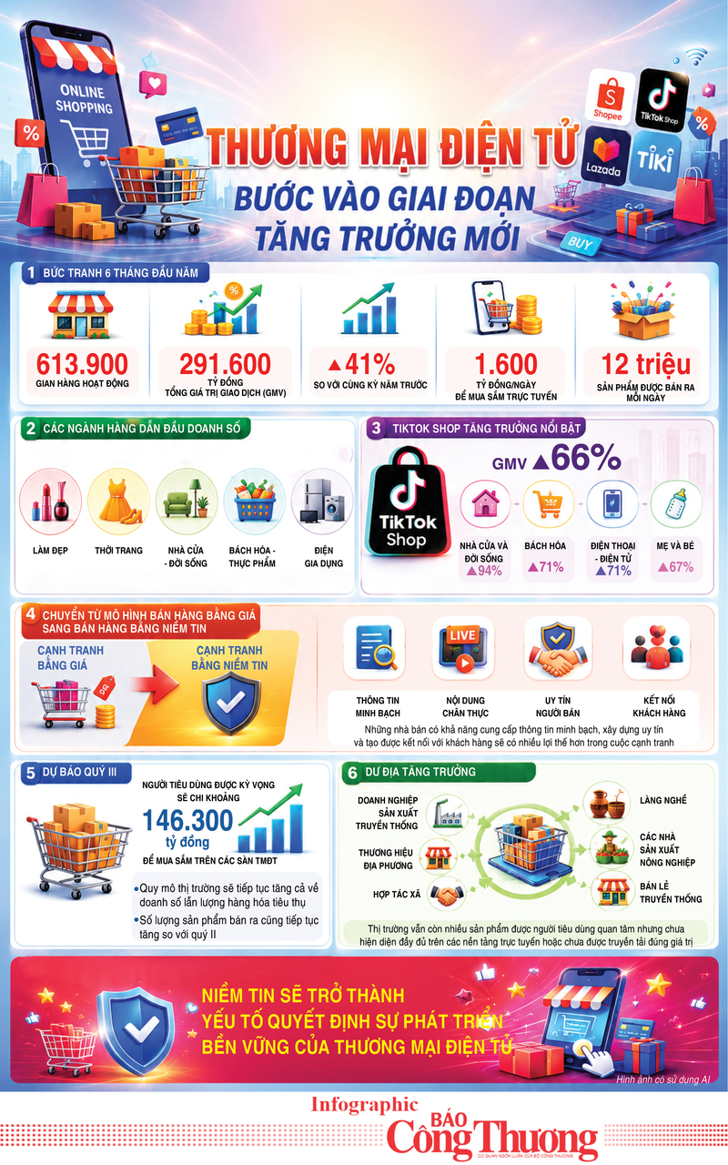 Infographic | Thương mại điện tử bước vào giai đoạn tăng trưởng mới - 1