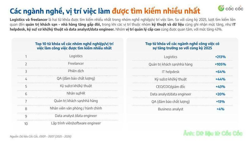 Xu hướng tìm việc và làm việc qua dữ liệu tìm kiếm Cốc Cốc